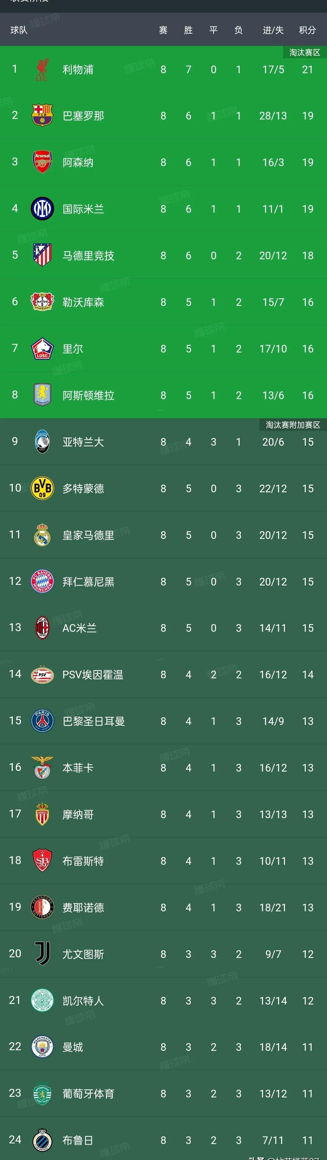 德甲积分榜激烈变化,多支豪门争前列 德甲积分榜激烈变化,多支豪门争前列